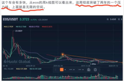 eos行情,波動中尋求突破，未來展望待定