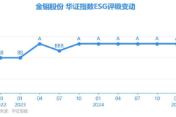 601958股票,股價小幅下跌，漲跌幅-0.61%”