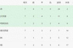 國足0-1沙特后18強(qiáng)賽C組最新形勢：日本晉級世界杯國足排名最末2025年6月20日18強(qiáng)賽回顧