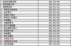 nba球員工資表,揭秘高薪球員與球隊(duì)財(cái)政策略